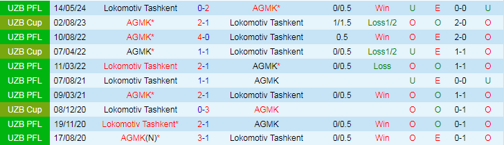 Nhận định, Soi kèo AGMK vs Lokomotiv Tashkent, 21h15 ngày 27/9 - Ảnh 3