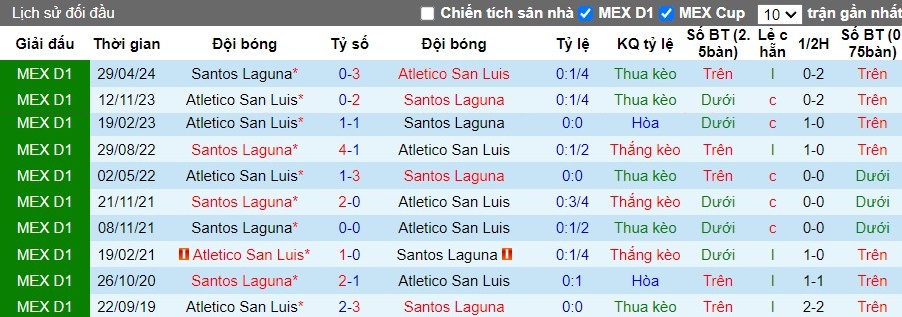 Nhận định, Soi kèo Atletico San Luis vs Santos Laguna, 10h10 ngày 29/09 - Ảnh 3