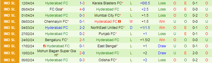 Nhận định, Soi kèo Bengaluru FC vs Hyderabad FC, 21h00 ngày 19/9 - Ảnh 2