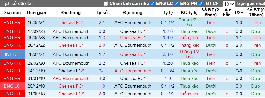 Nhận định, Soi kèo Bournemouth vs Chelsea, 2h ngày 15/09 - Ảnh 3