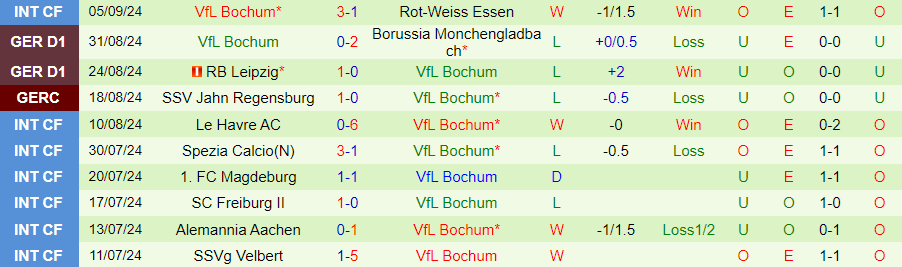 Nhận định, Soi kèo Freiburg vs Bochum, 20h30 ngày 14/9 - Ảnh 1