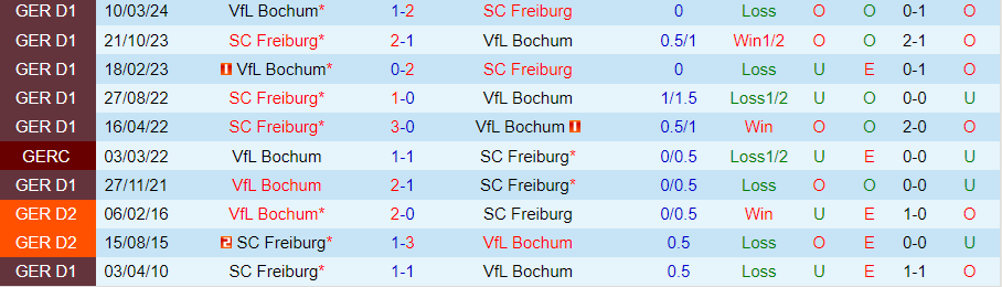 Nhận định, Soi kèo Freiburg vs Bochum, 20h30 ngày 14/9 - Ảnh 3