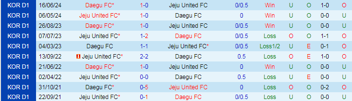 Nhận định, Soi kèo Jeju United FC vs Daegu FC, 17h00 ngày 14/9 - Ảnh 3