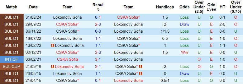 Nhận định, Soi kèo Lokomotiv Sofia vs CSKA Sofia, 23h45 ngày 16/9 - Ảnh 3