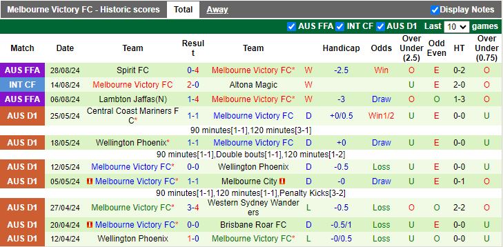 Nhận định, Soi kèo Moreton City Excelsior vs Melbourne Victory, 15h00 ngày 14/9 - Ảnh 2