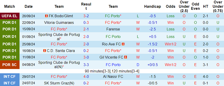 Nhận định, soi kèo Porto vs Arouca, 0h ngày 30/9 - Ảnh 1