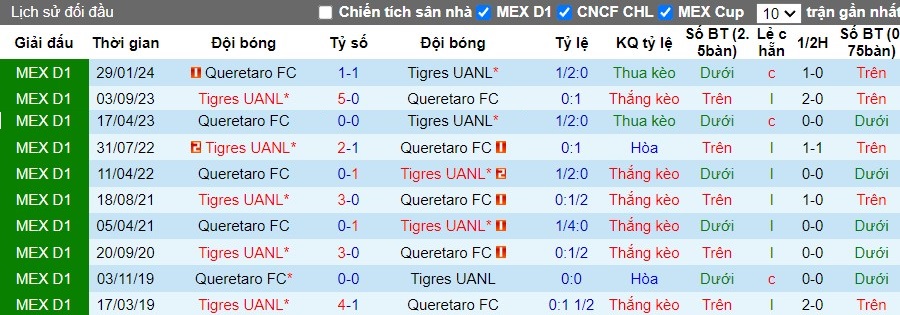 Nhận định, Soi kèo Queretaro FC vs Tigres UANL, 10h ngày 18/09 - Ảnh 3