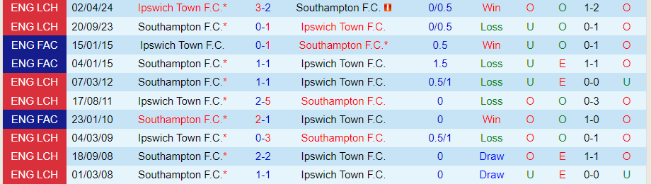 Nhận định, Soi kèo Southampton vs Ipswich Town, 21h00 ngày 21/9 - Ảnh 3