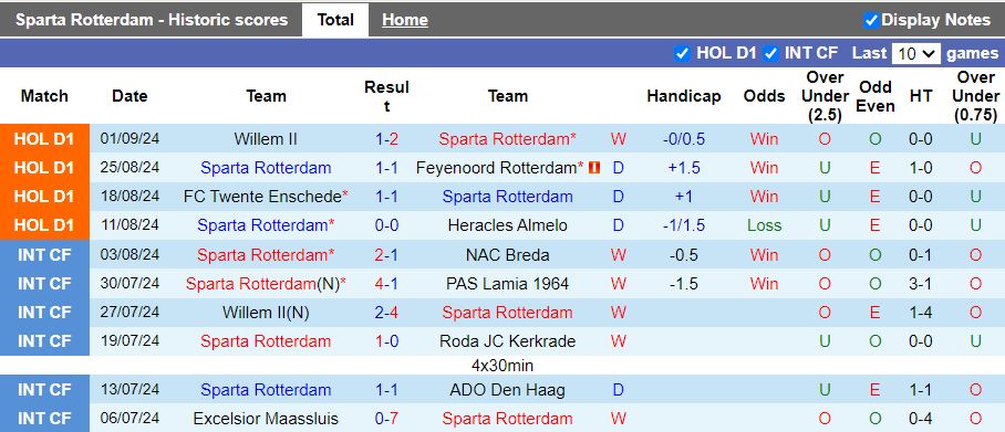 Nhận định, Soi kèo Sparta Rotterdam vs Go Ahead Eagles, 17h15 ngày 15/9 - Ảnh 1