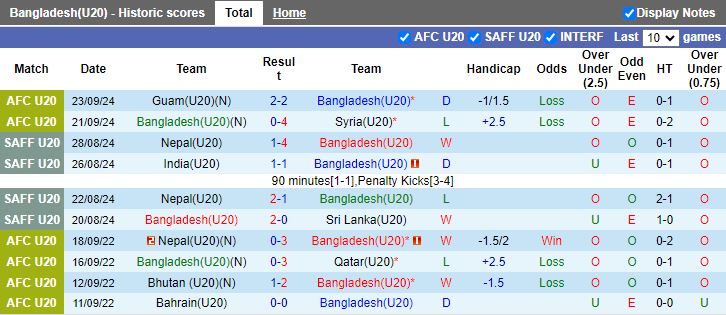 Nhận định, Soi kèo U20 Bangladesh vs U20 Việt Nam, 19h00 ngày 27/9 - Ảnh 1