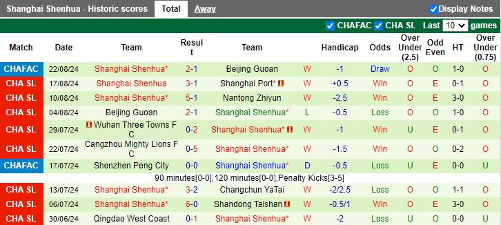 Nhận định, Soi kèo Zhejiang Professional vs Shanghai Shenhua, 18h35 ngày 13/9 - Ảnh 2