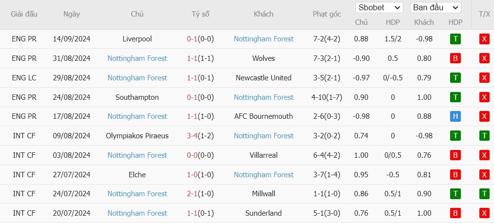 Soi kèo phạt góc Brighton vs Nottingham, 20h ngày 22/09 - Ảnh 5