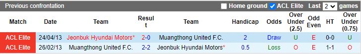 Nhận định, Soi kèo Jeonbuk Hyundai Motors vs Muang Thong United, 15h00 ngày 3/10 - Ảnh 3